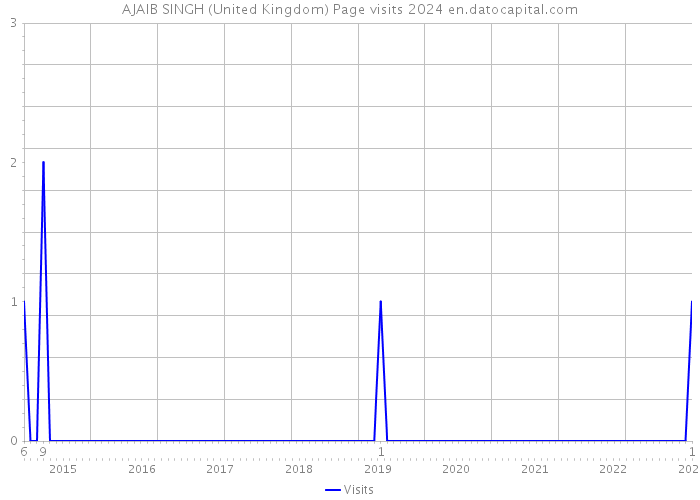 AJAIB SINGH (United Kingdom) Page visits 2024 