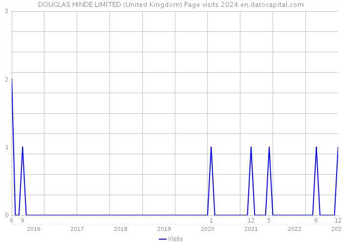DOUGLAS HINDE LIMITED (United Kingdom) Page visits 2024 