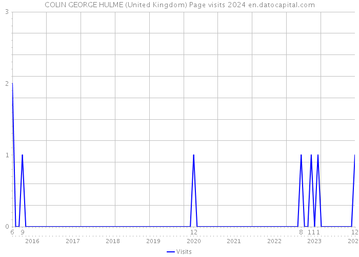 COLIN GEORGE HULME (United Kingdom) Page visits 2024 