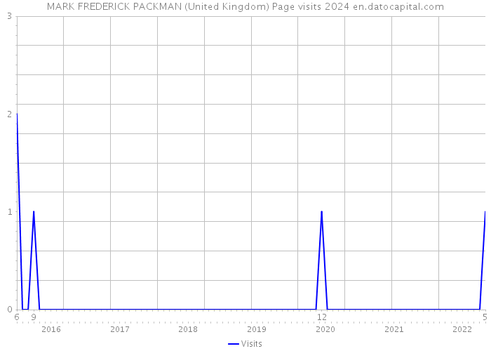 MARK FREDERICK PACKMAN (United Kingdom) Page visits 2024 