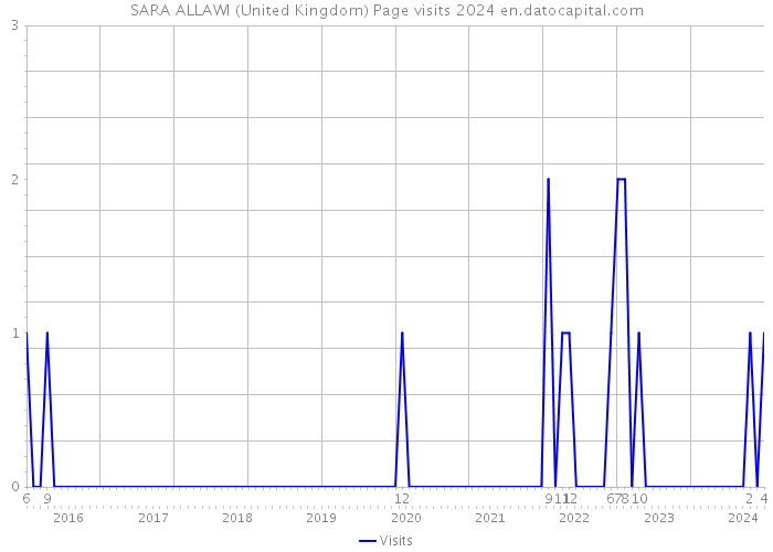 SARA ALLAWI (United Kingdom) Page visits 2024 