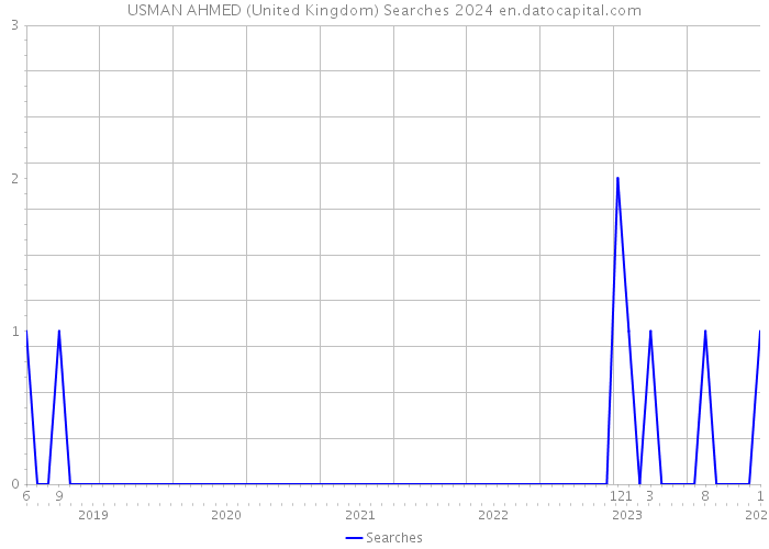 USMAN AHMED (United Kingdom) Searches 2024 