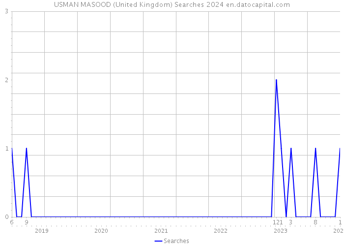 USMAN MASOOD (United Kingdom) Searches 2024 