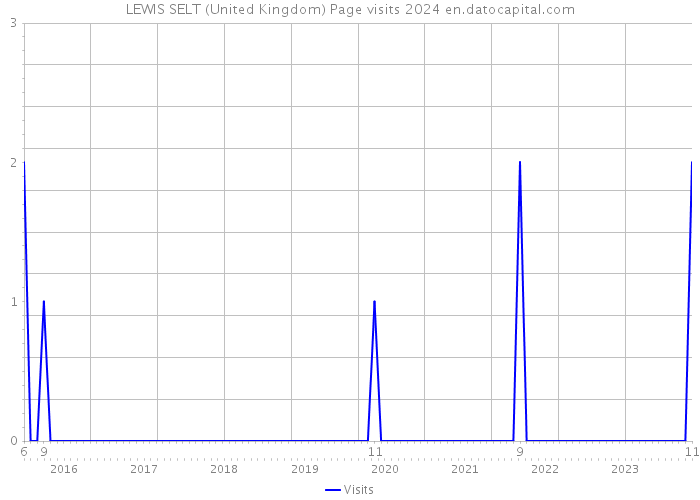 LEWIS SELT (United Kingdom) Page visits 2024 