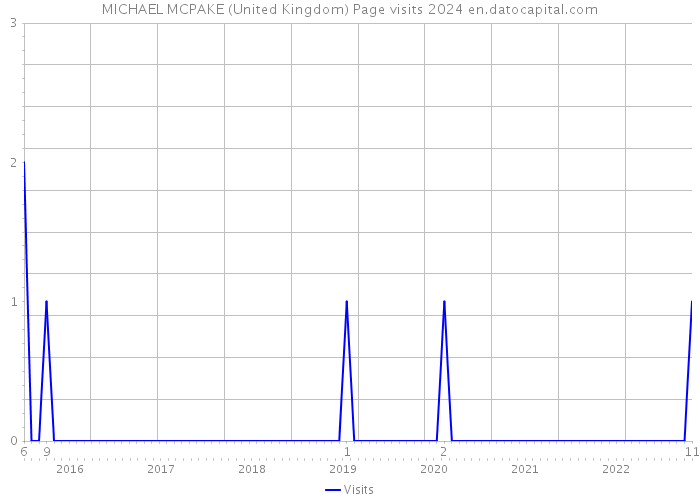 MICHAEL MCPAKE (United Kingdom) Page visits 2024 