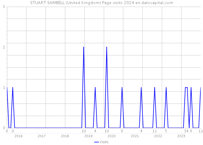 STUART SAMBELL (United Kingdom) Page visits 2024 