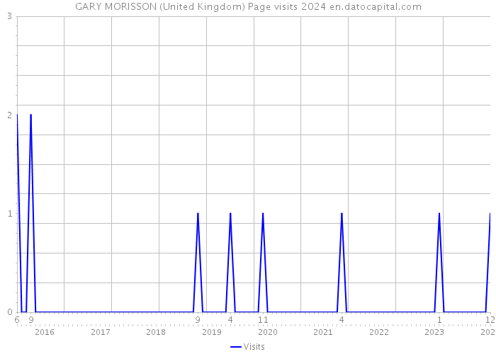 GARY MORISSON (United Kingdom) Page visits 2024 