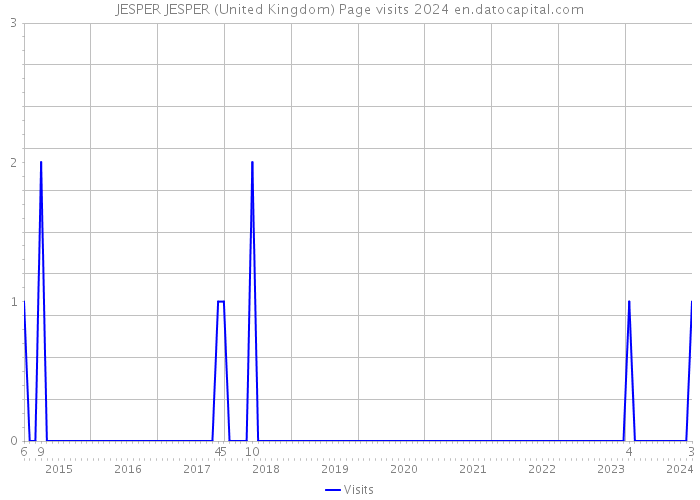JESPER JESPER (United Kingdom) Page visits 2024 