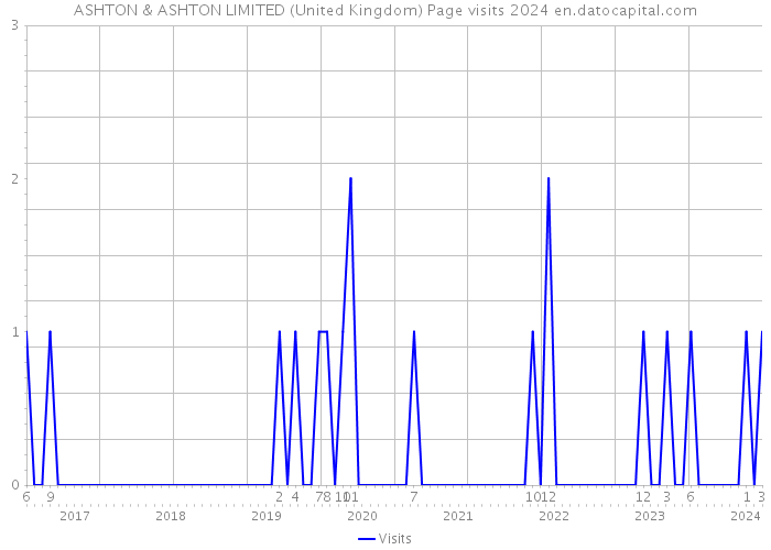 ASHTON & ASHTON LIMITED (United Kingdom) Page visits 2024 