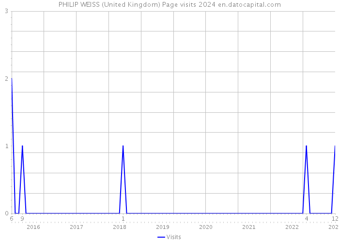 PHILIP WEISS (United Kingdom) Page visits 2024 