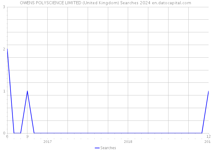 OWENS POLYSCIENCE LIMITED (United Kingdom) Searches 2024 