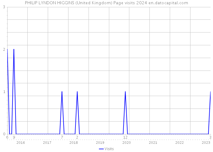 PHILIP LYNDON HIGGINS (United Kingdom) Page visits 2024 