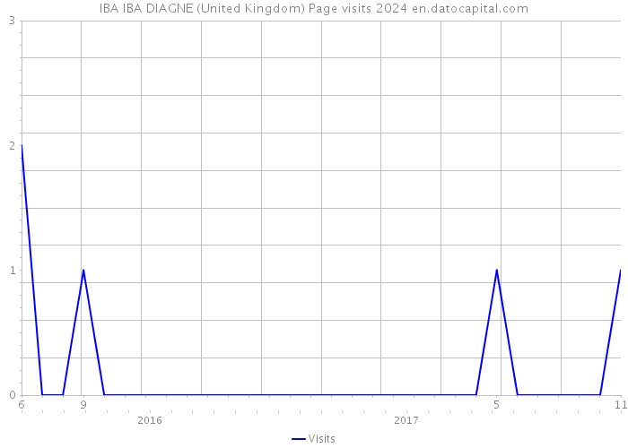 IBA IBA DIAGNE (United Kingdom) Page visits 2024 