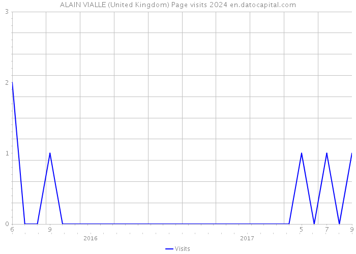 ALAIN VIALLE (United Kingdom) Page visits 2024 
