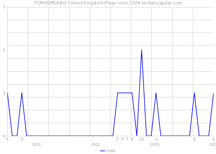TOM EDMUNDS (United Kingdom) Page visits 2024 