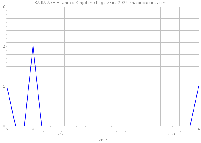 BAIBA ABELE (United Kingdom) Page visits 2024 