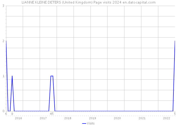 LIANNE KLEINE DETERS (United Kingdom) Page visits 2024 