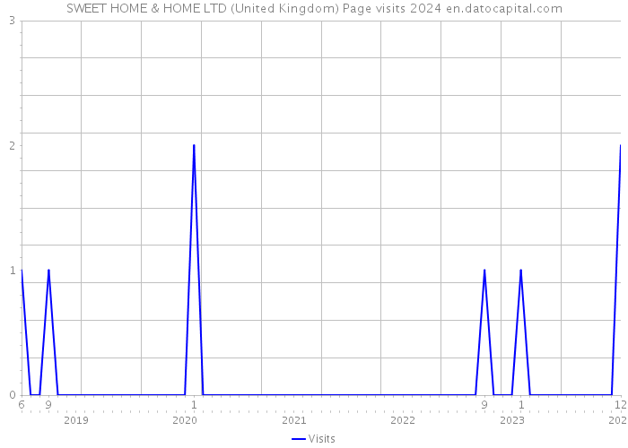 SWEET HOME & HOME LTD (United Kingdom) Page visits 2024 