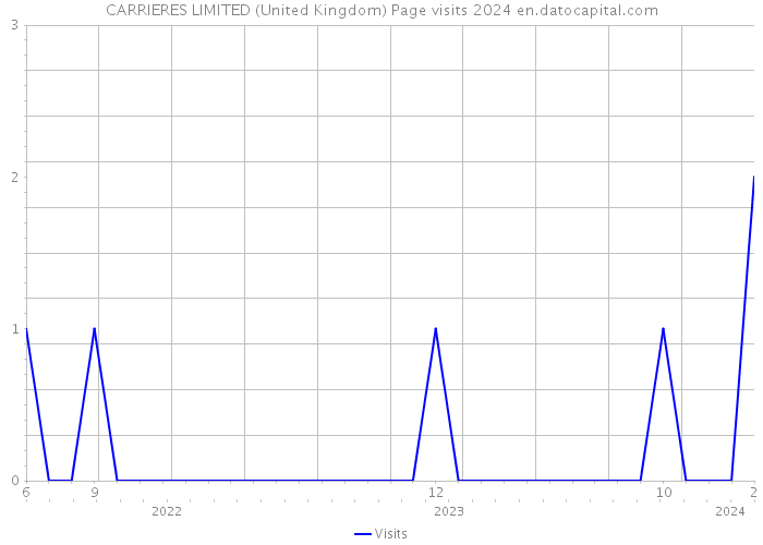 CARRIERES LIMITED (United Kingdom) Page visits 2024 