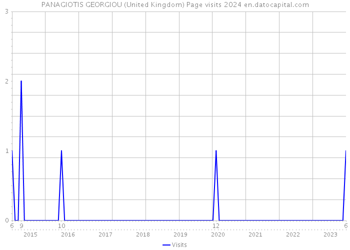 PANAGIOTIS GEORGIOU (United Kingdom) Page visits 2024 