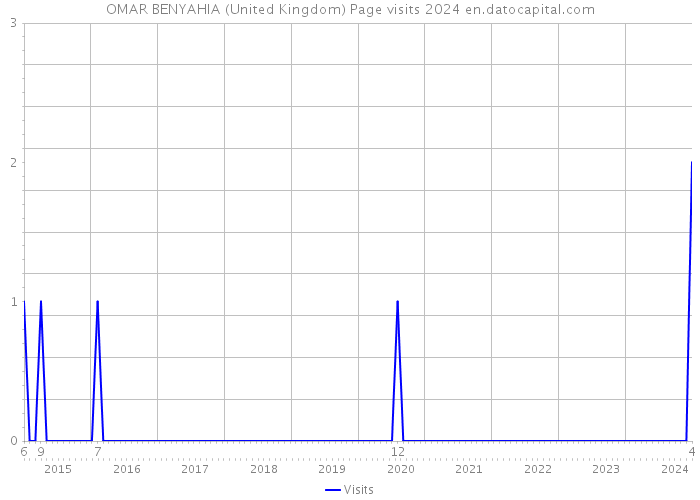 OMAR BENYAHIA (United Kingdom) Page visits 2024 