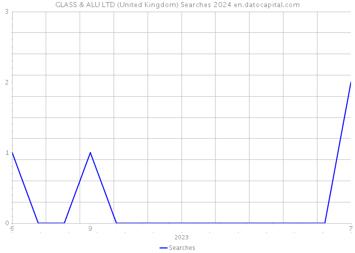 GLASS & ALU LTD (United Kingdom) Searches 2024 