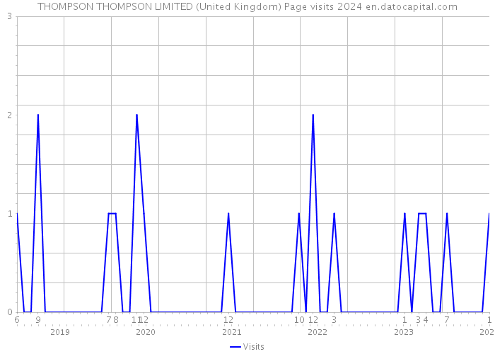 THOMPSON THOMPSON LIMITED (United Kingdom) Page visits 2024 