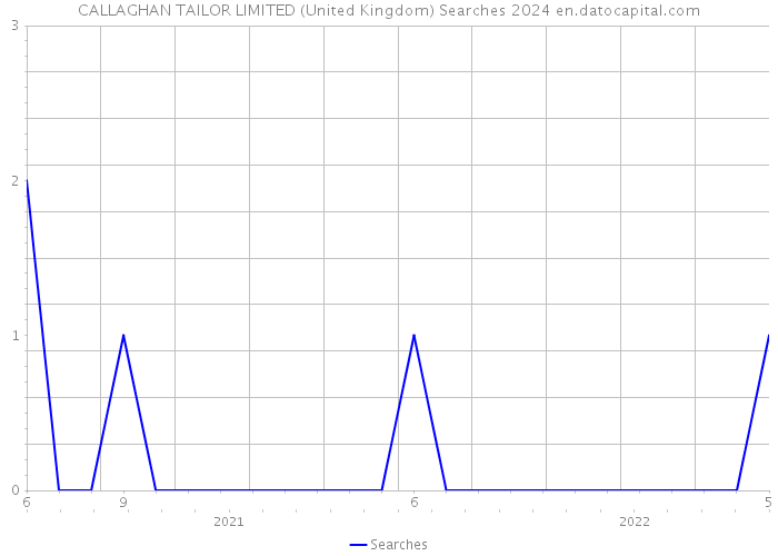 CALLAGHAN TAILOR LIMITED (United Kingdom) Searches 2024 