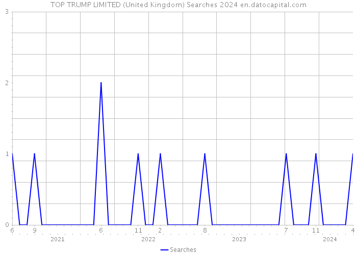 TOP TRUMP LIMITED (United Kingdom) Searches 2024 