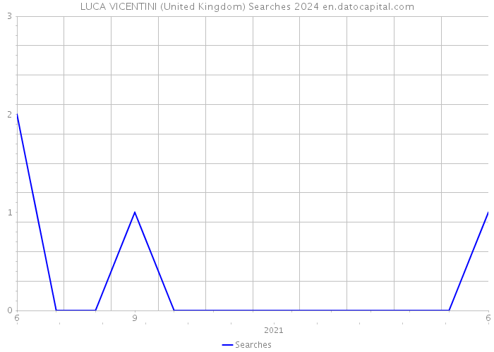 LUCA VICENTINI (United Kingdom) Searches 2024 