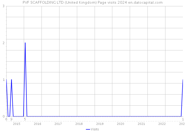PVF SCAFFOLDING LTD (United Kingdom) Page visits 2024 