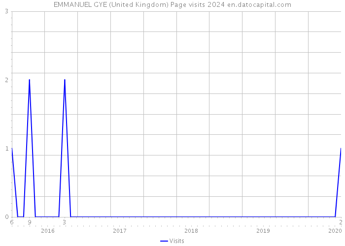EMMANUEL GYE (United Kingdom) Page visits 2024 