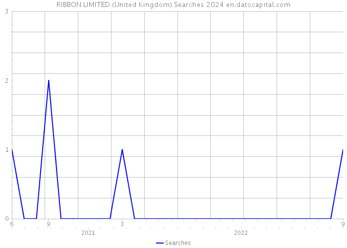 RIBBON LIMITED (United Kingdom) Searches 2024 