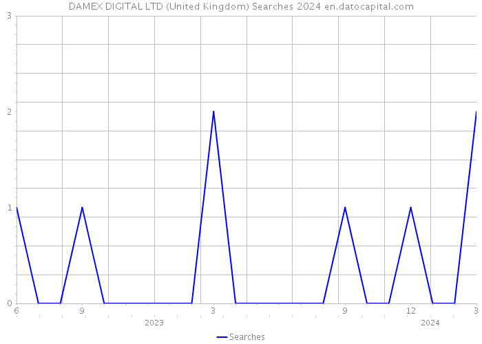 DAMEX DIGITAL LTD (United Kingdom) Searches 2024 