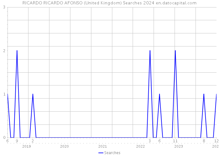 RICARDO RICARDO AFONSO (United Kingdom) Searches 2024 