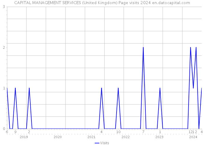 CAPITAL MANAGEMENT SERVICES (United Kingdom) Page visits 2024 