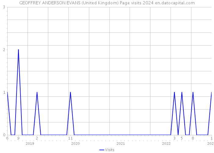 GEOFFREY ANDERSON EVANS (United Kingdom) Page visits 2024 