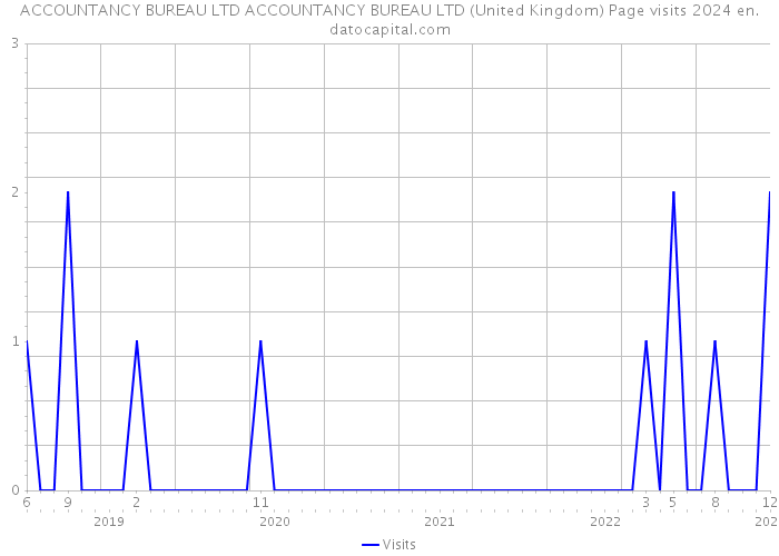 ACCOUNTANCY BUREAU LTD ACCOUNTANCY BUREAU LTD (United Kingdom) Page visits 2024 