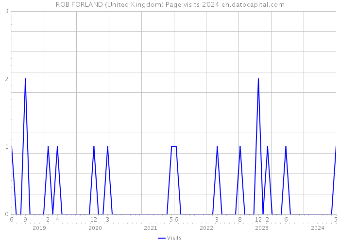 ROB FORLAND (United Kingdom) Page visits 2024 