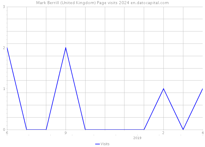 Mark Berrill (United Kingdom) Page visits 2024 