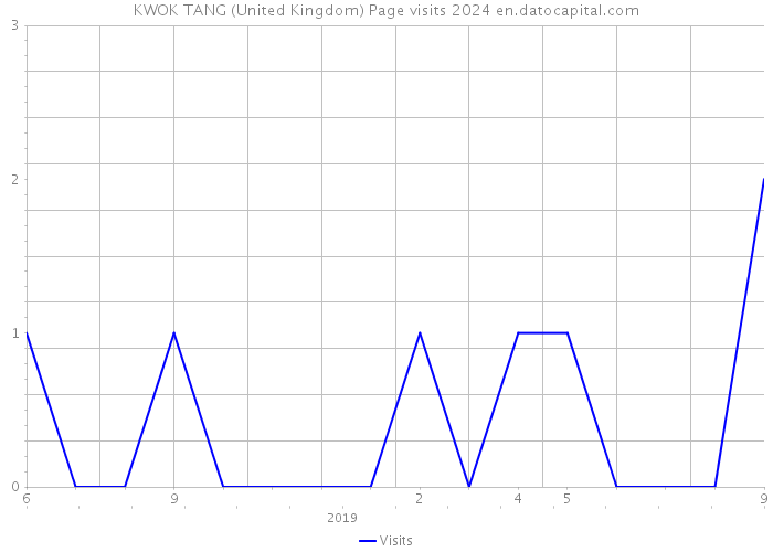 KWOK TANG (United Kingdom) Page visits 2024 