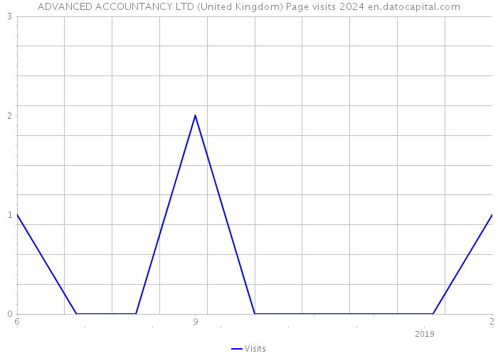 ADVANCED ACCOUNTANCY LTD (United Kingdom) Page visits 2024 