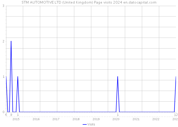 STM AUTOMOTIVE LTD (United Kingdom) Page visits 2024 