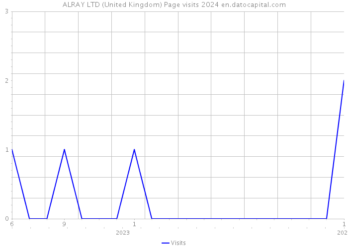 ALRAY LTD (United Kingdom) Page visits 2024 