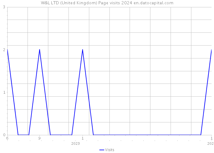 W&L LTD (United Kingdom) Page visits 2024 