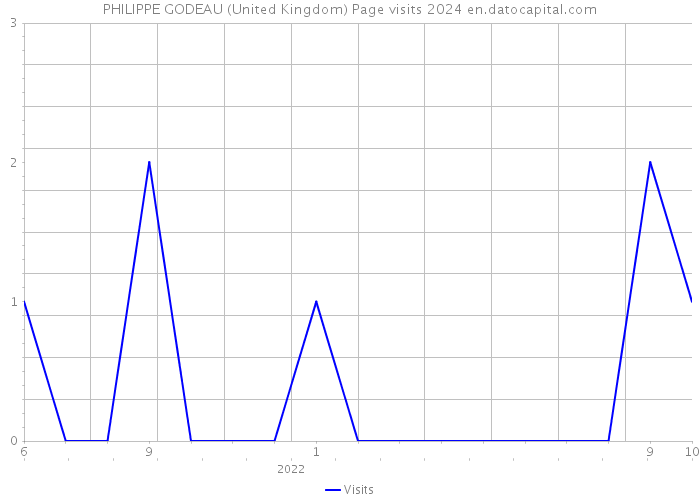 PHILIPPE GODEAU (United Kingdom) Page visits 2024 