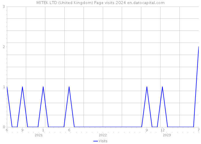 MITEK LTD (United Kingdom) Page visits 2024 