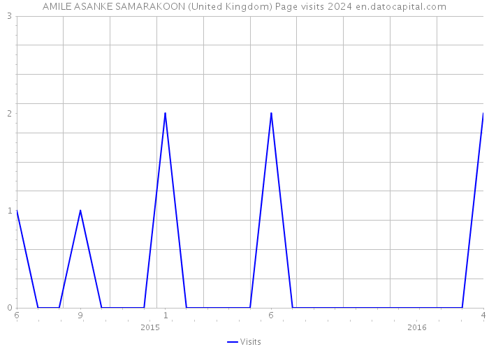 AMILE ASANKE SAMARAKOON (United Kingdom) Page visits 2024 