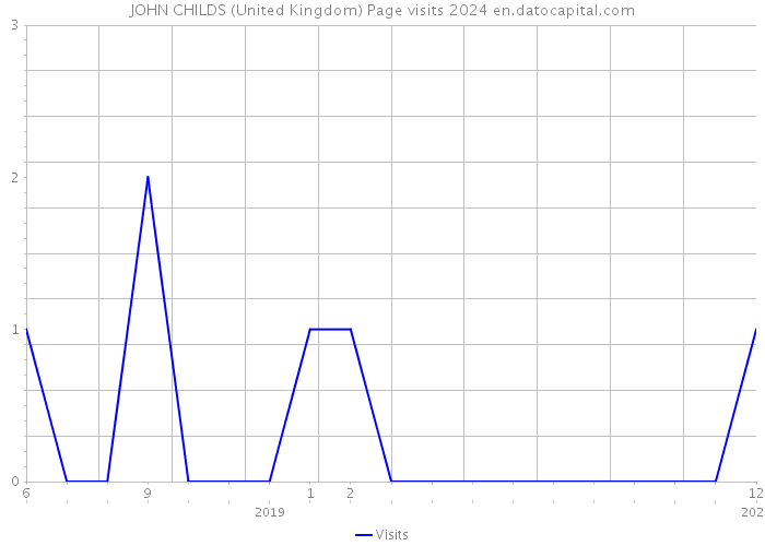 JOHN CHILDS (United Kingdom) Page visits 2024 
