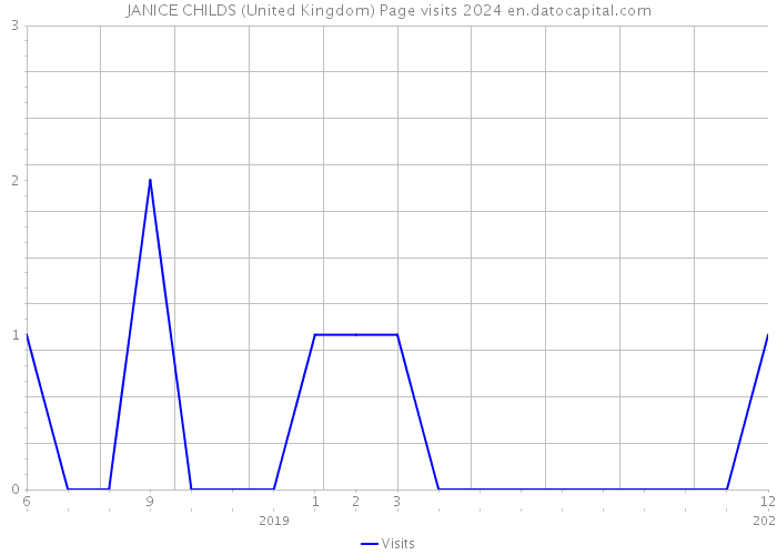 JANICE CHILDS (United Kingdom) Page visits 2024 
